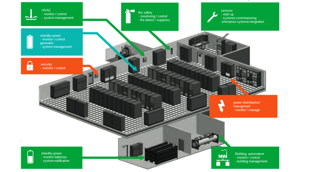 the data center